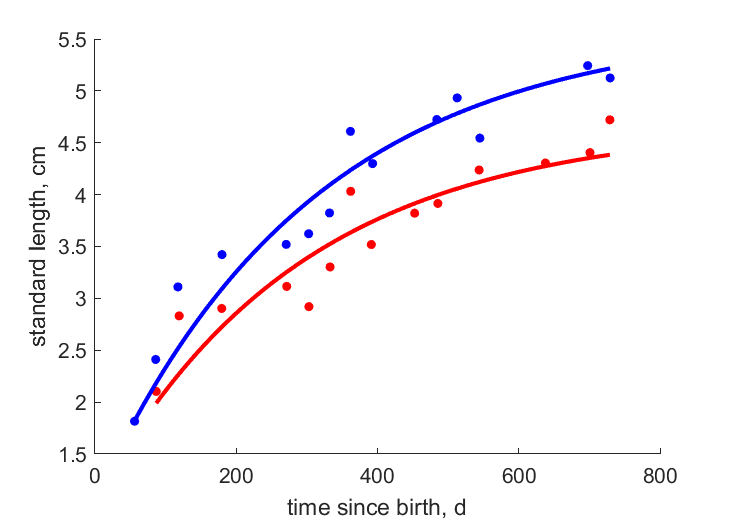 Data for females, males