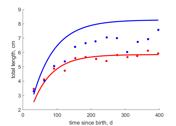 Data for females, males