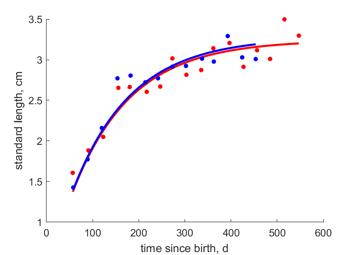 Data for females, males