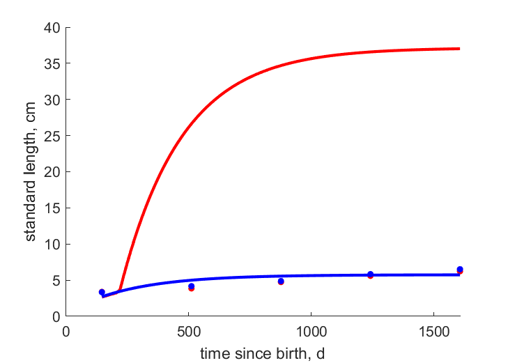 Data for females, males