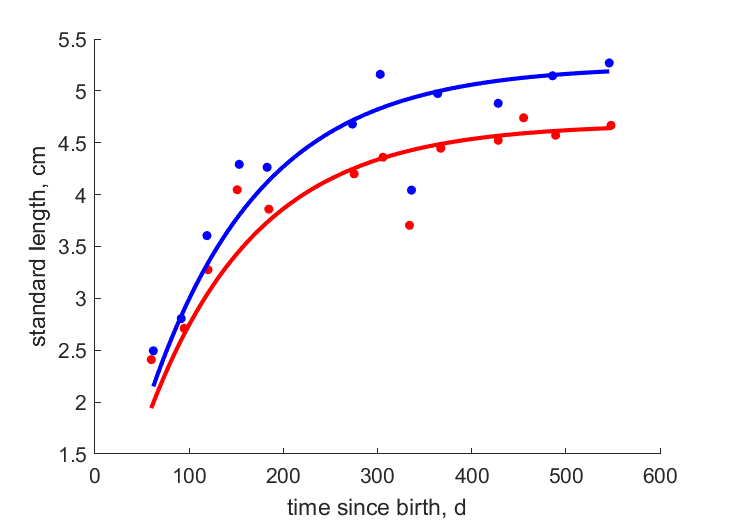 Data for females, males