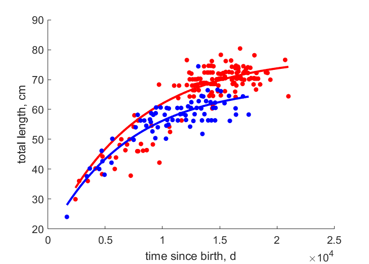 Data for females, males
