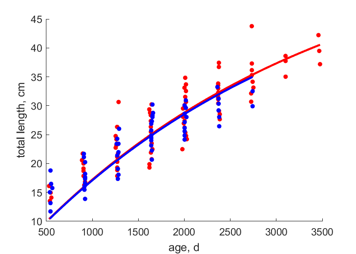 Data for females, males