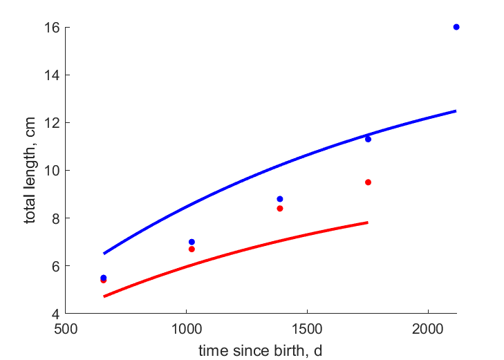Data for females, males