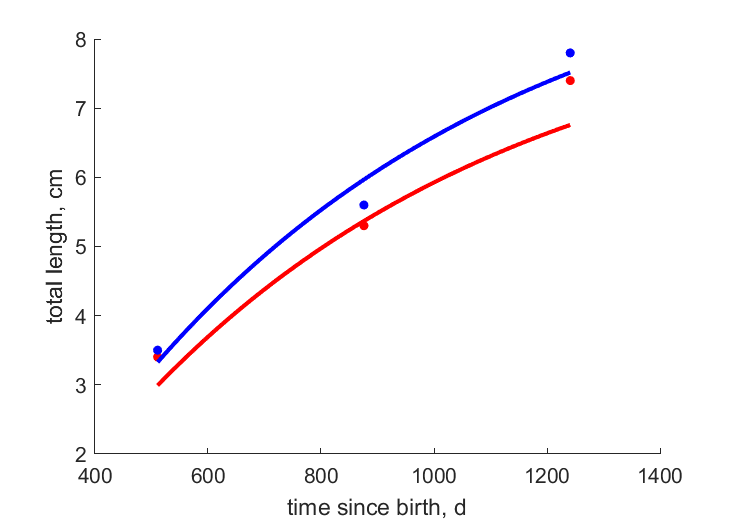 Data for females, males