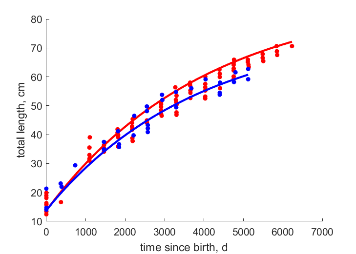 Data for females, males