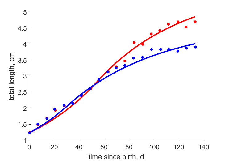 Data for females, males