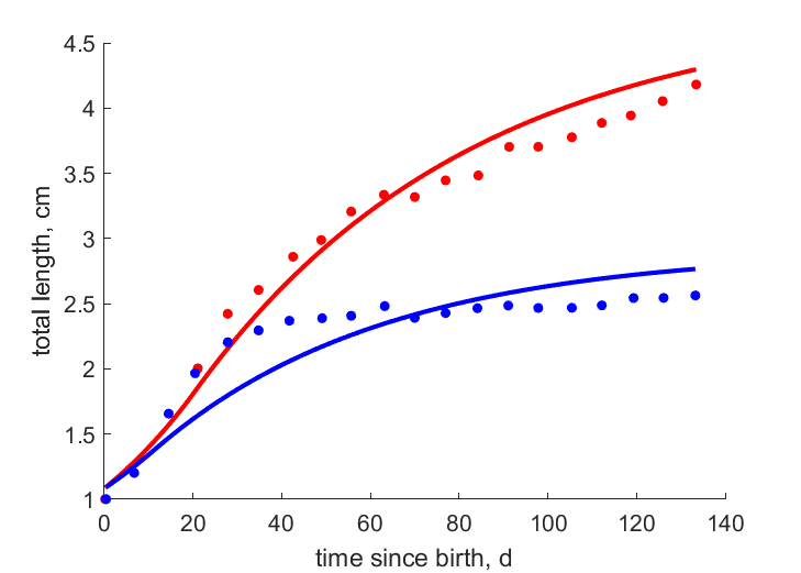 Data for females, males