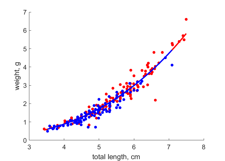 Data for females, males