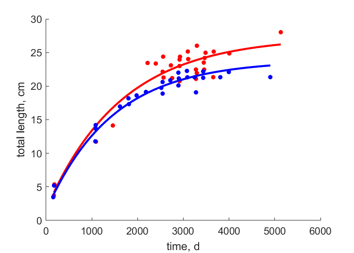 Data for females, males