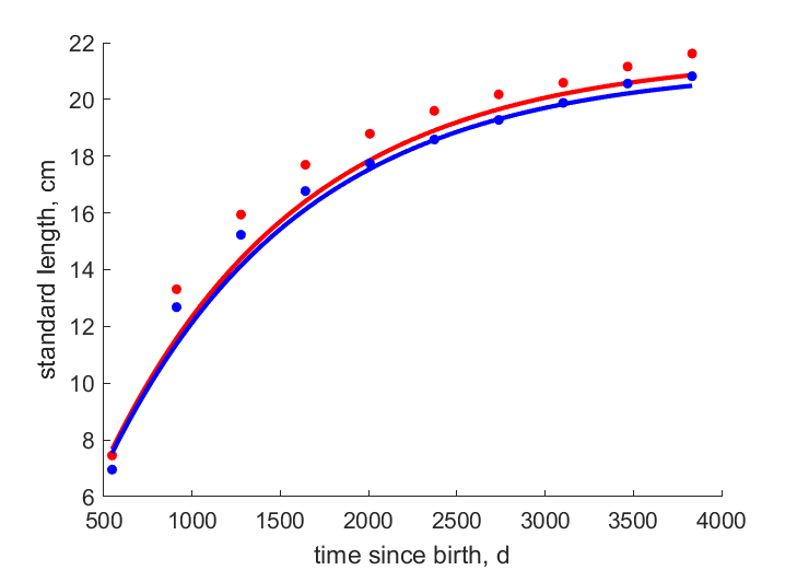 Data for females, males