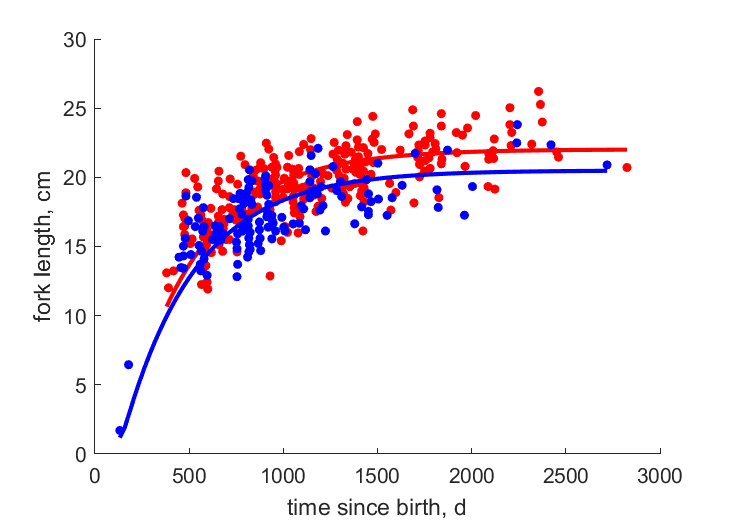 Data for females, males