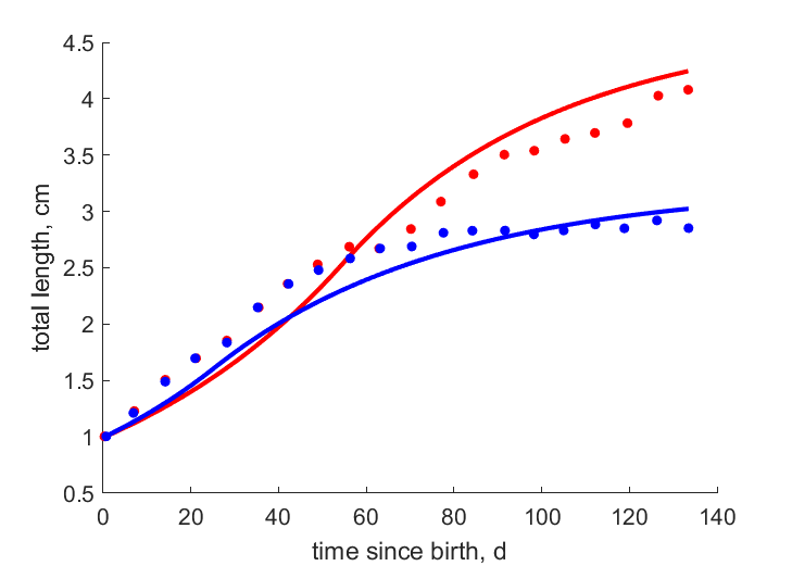 Data for females, males