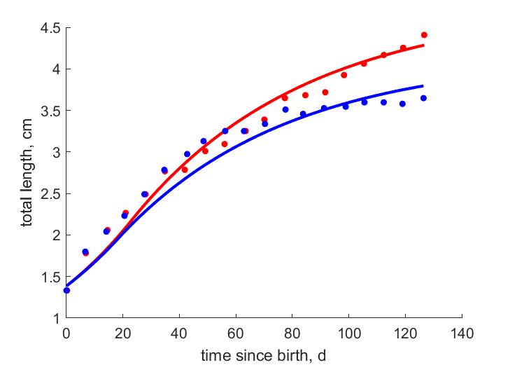 Data for females, males