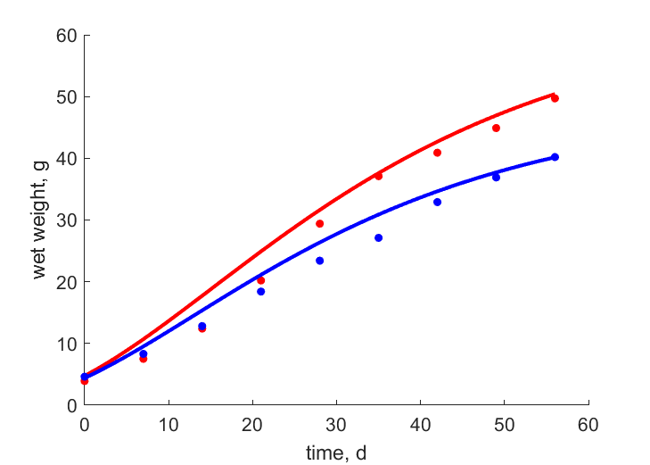 Data for summer, spring
