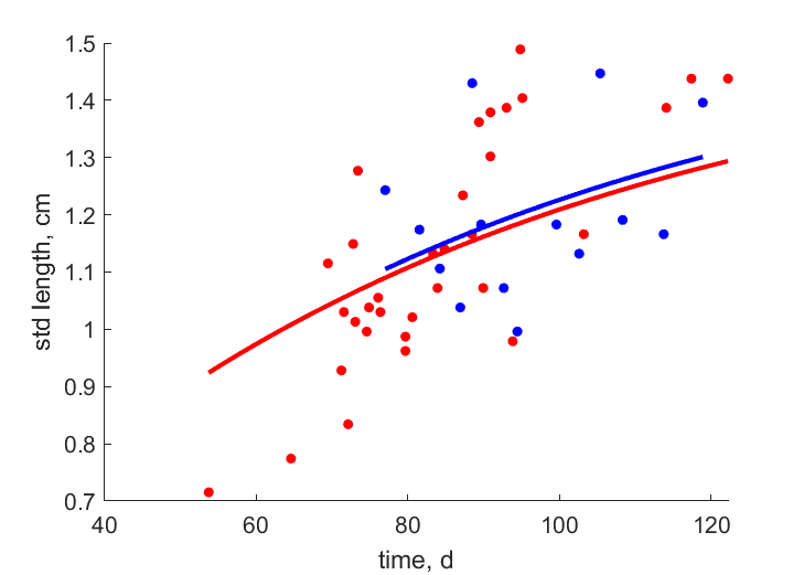 Data for females, males