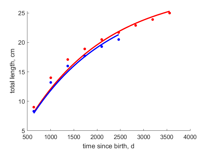 Data for females, males
