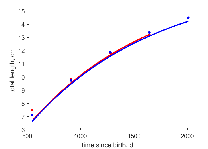 Data for females, males