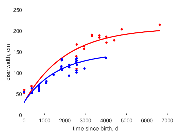 Data for females, males