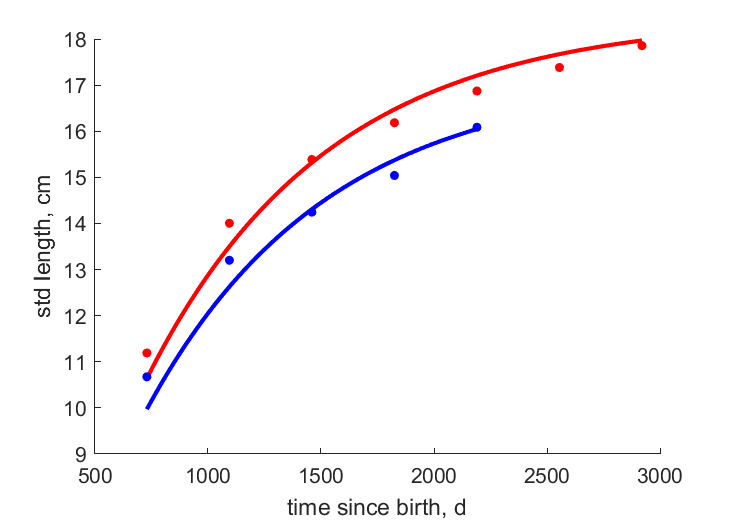 Data for females, males