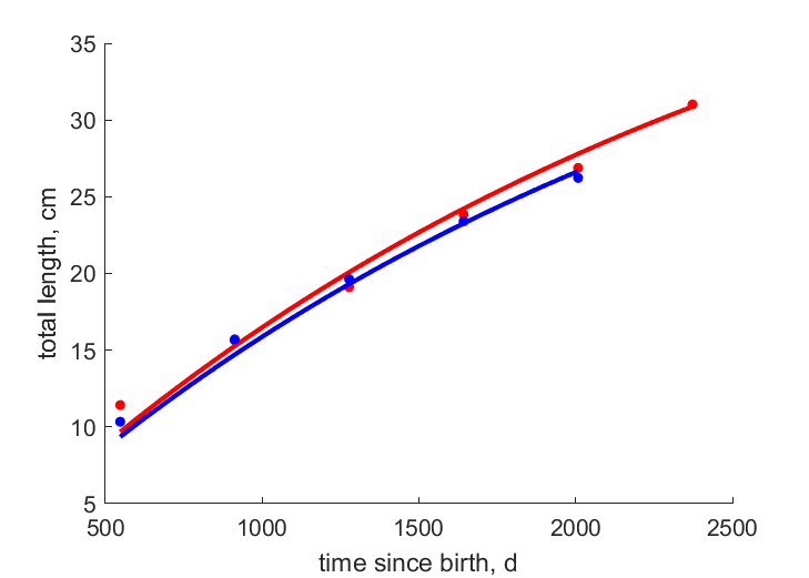 Data for females, males