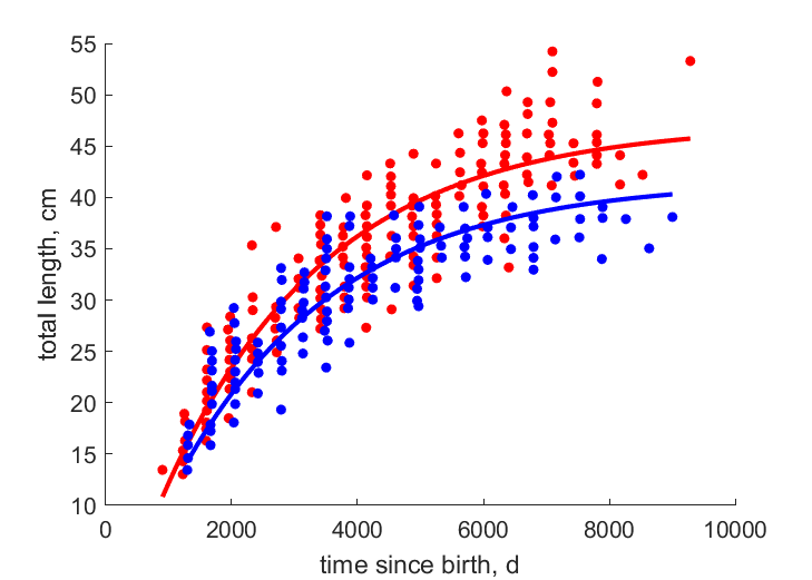 Data for female, male