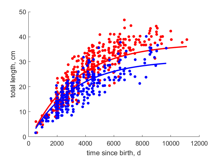 Data for female, male
