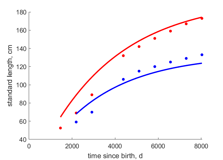 Data for female, male