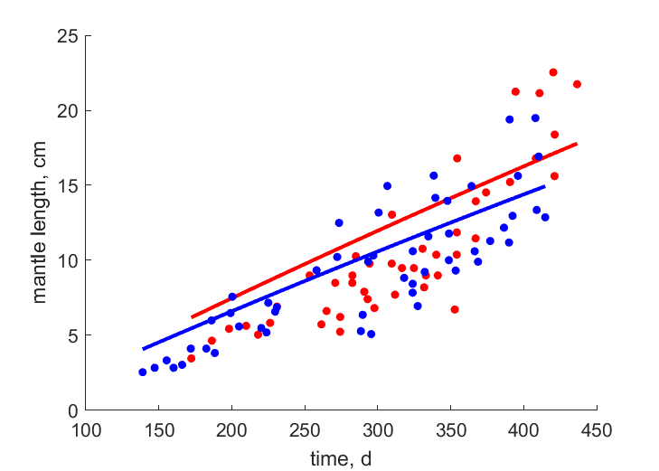 Data for females, males