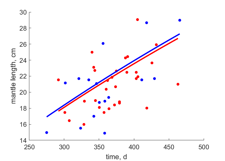 Data for females, males