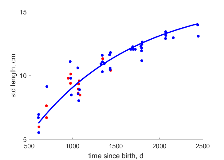 Data for females, males