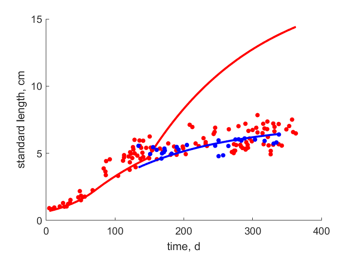 Data for females, males