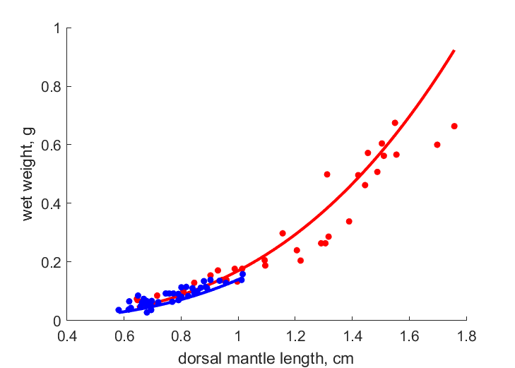 Data for females, males