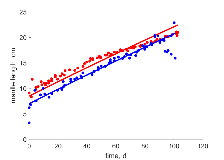 Data for females, males