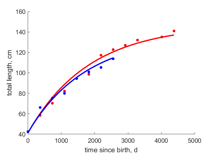 Data for females, males