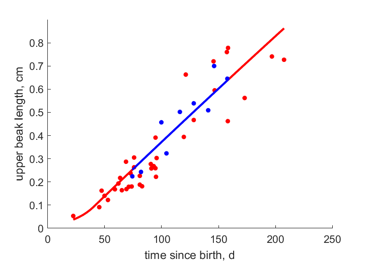 Data for females, males