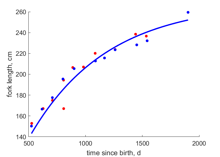 Data for females, males