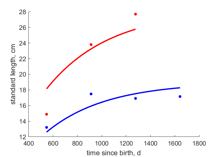data for females, males
