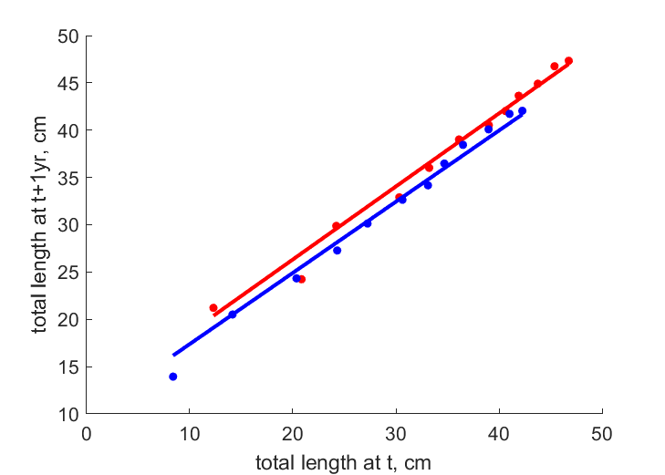 Data for females, males