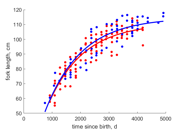 Data for females, males