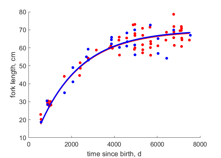 Data for females, males