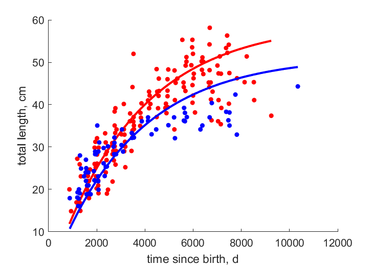 Data for female, male