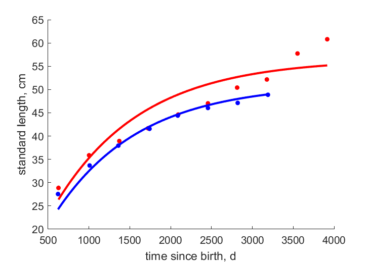 Data for females, males