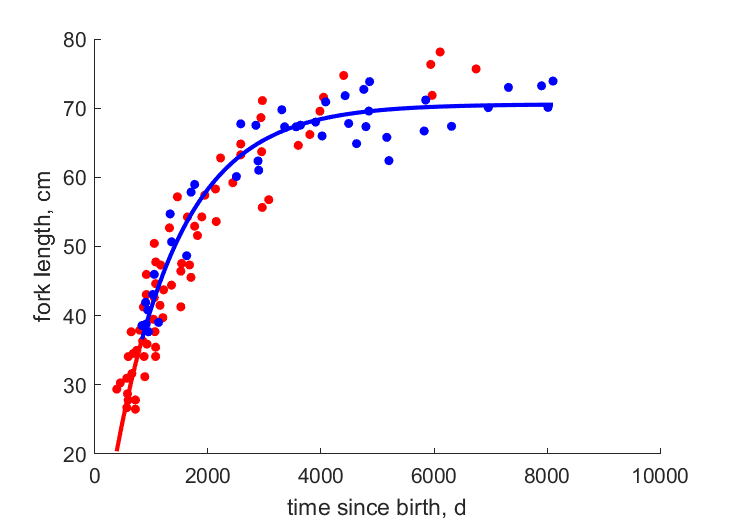 Data for females, males