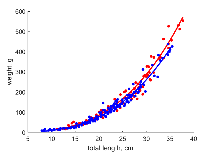 Data for females, males