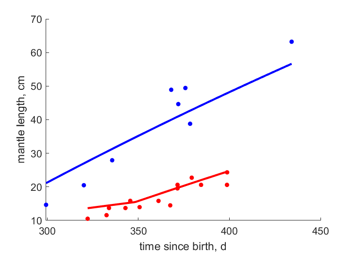 Data for females, males