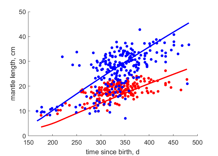 Data for females, males
