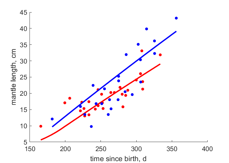 Data for females, males