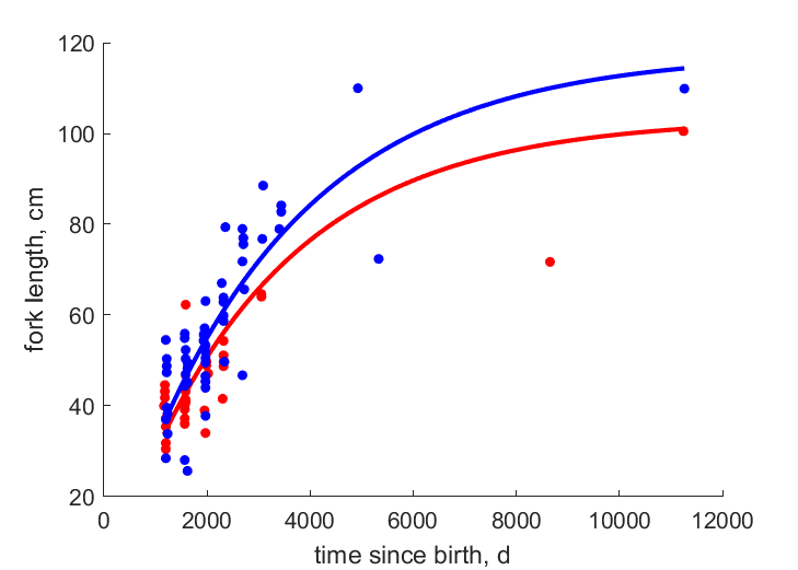Data for females, males