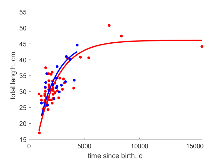 Data for females, males